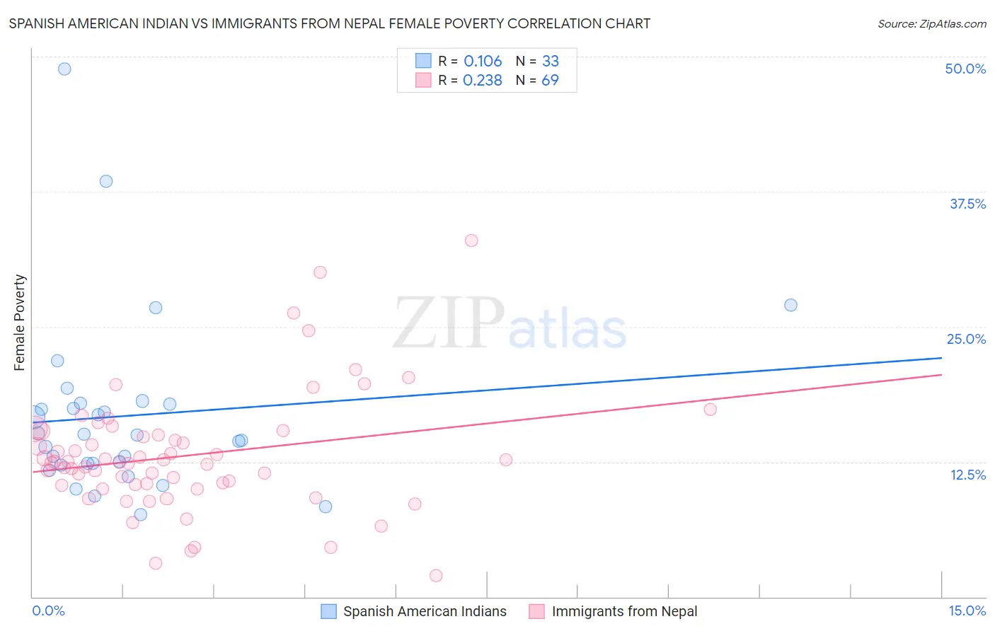 Spanish American Indian vs Immigrants from Nepal Female Poverty