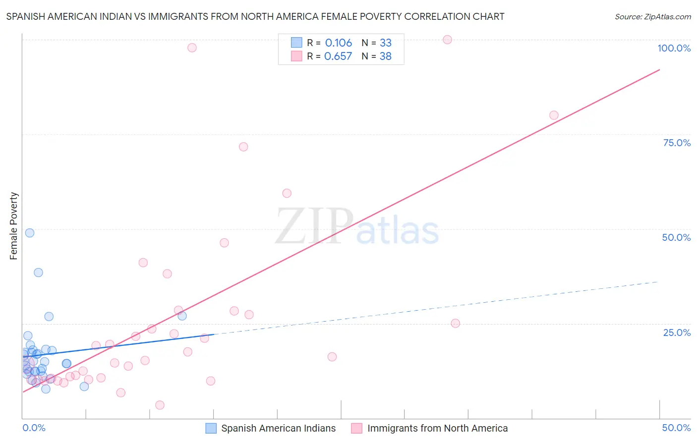 Spanish American Indian vs Immigrants from North America Female Poverty