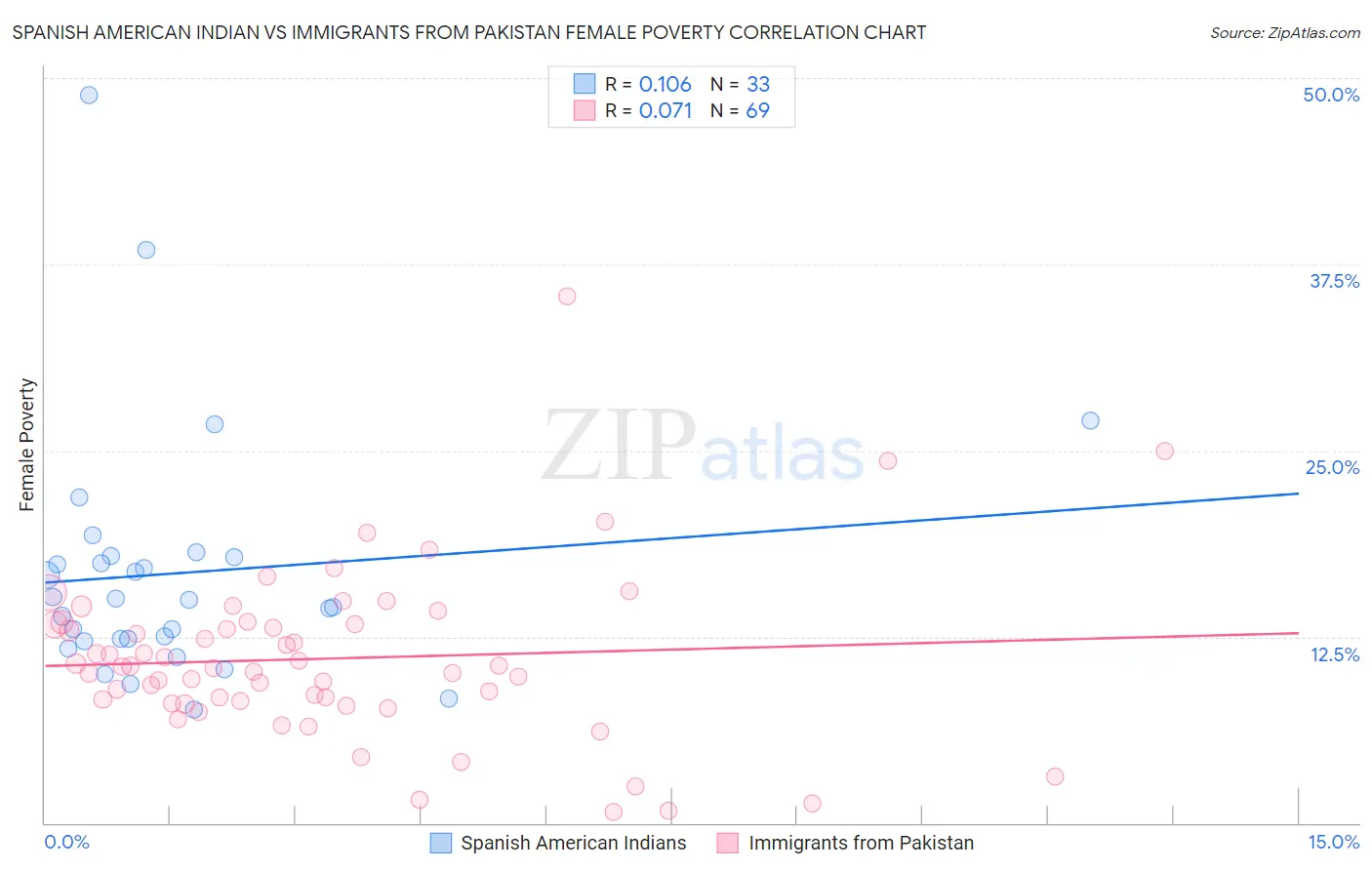 Spanish American Indian vs Immigrants from Pakistan Female Poverty