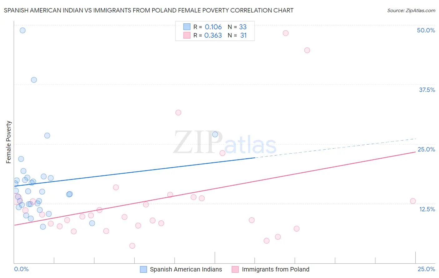 Spanish American Indian vs Immigrants from Poland Female Poverty