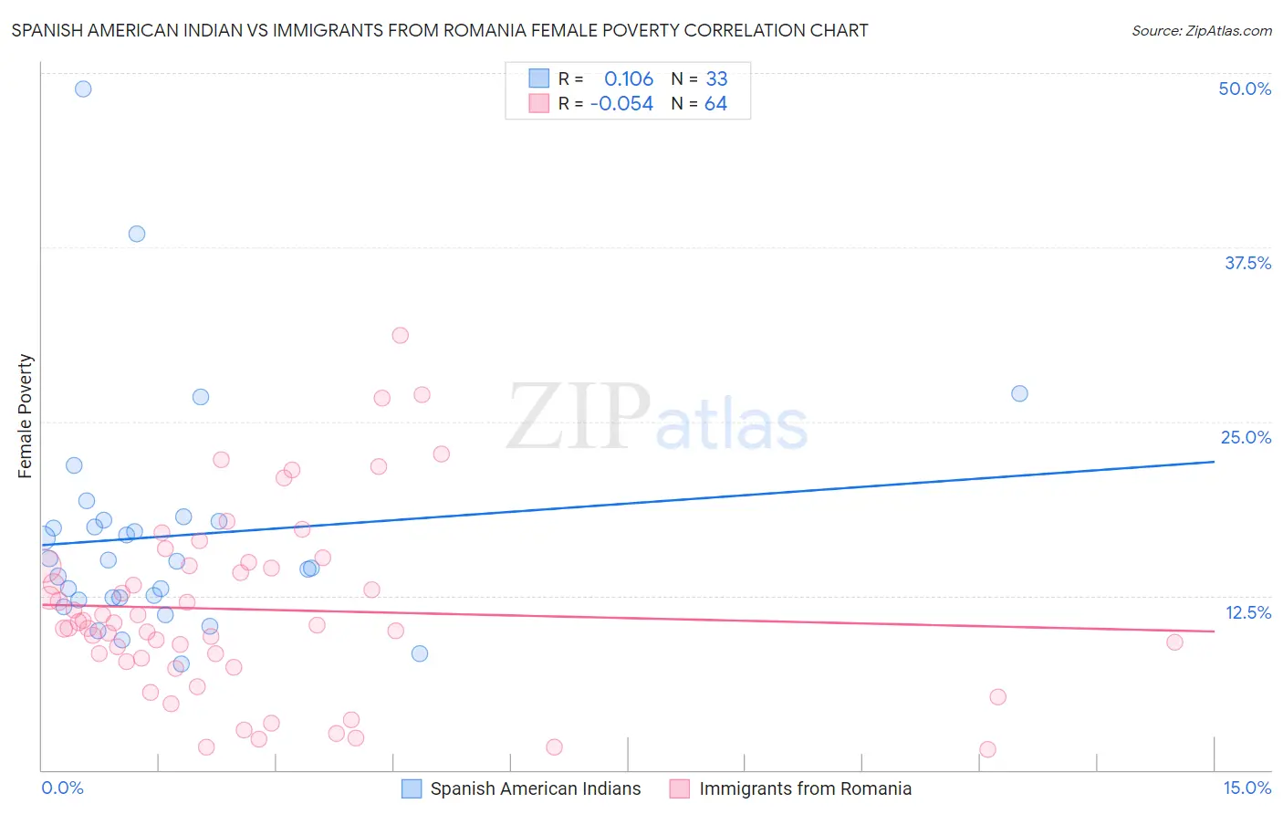 Spanish American Indian vs Immigrants from Romania Female Poverty