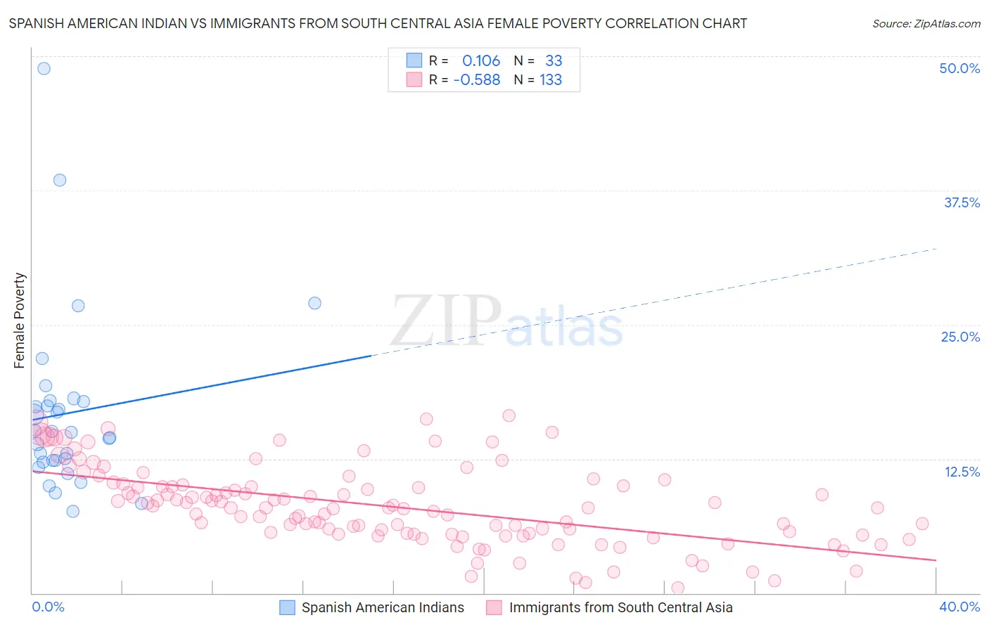 Spanish American Indian vs Immigrants from South Central Asia Female Poverty