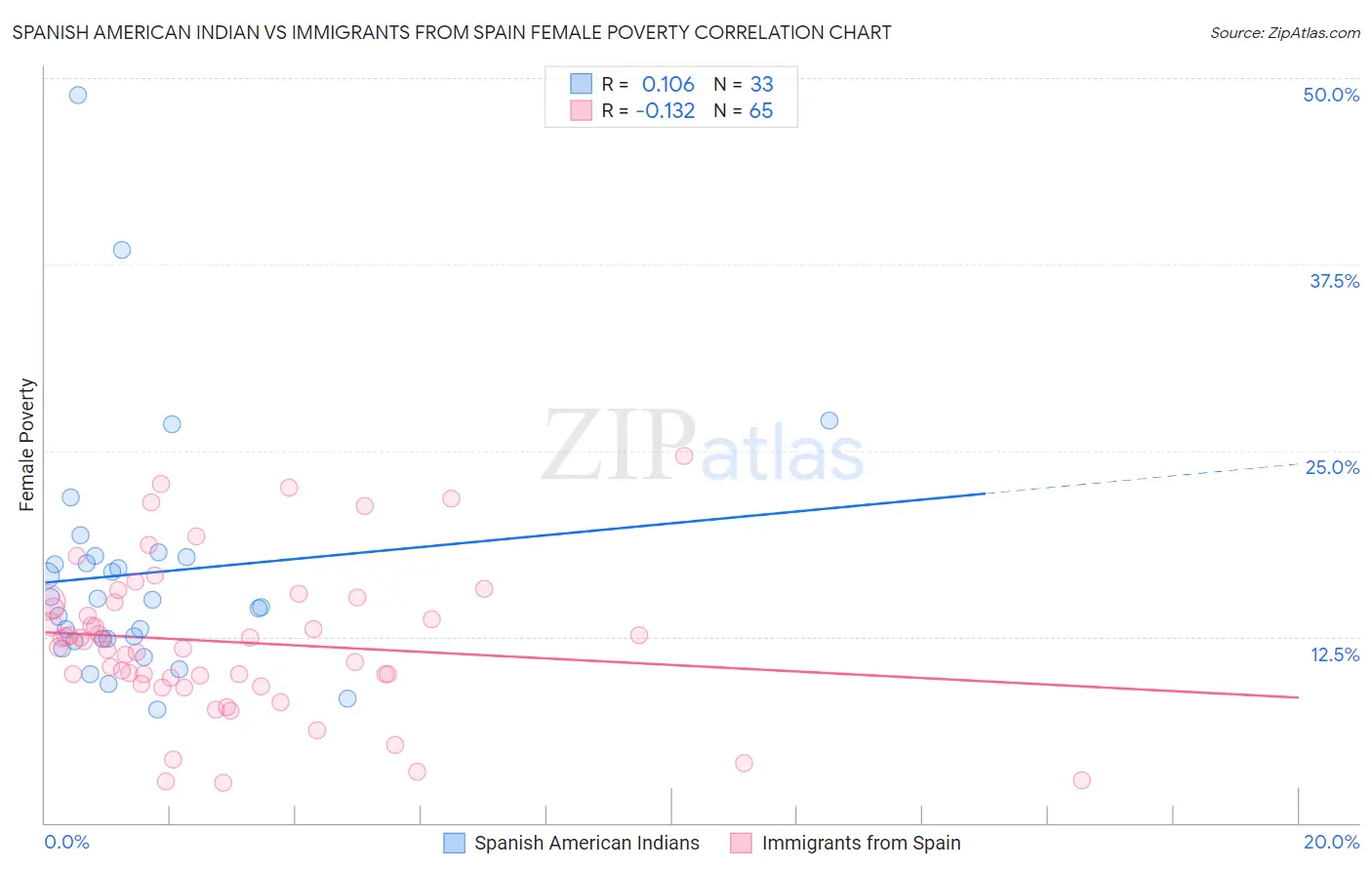 Spanish American Indian vs Immigrants from Spain Female Poverty