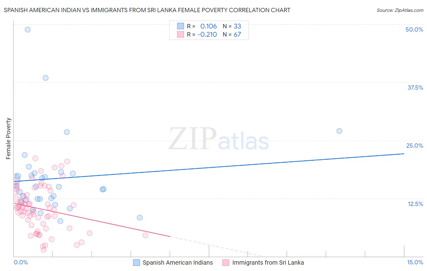 Spanish American Indian vs Immigrants from Sri Lanka Female Poverty