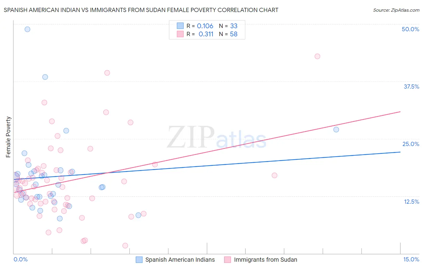 Spanish American Indian vs Immigrants from Sudan Female Poverty