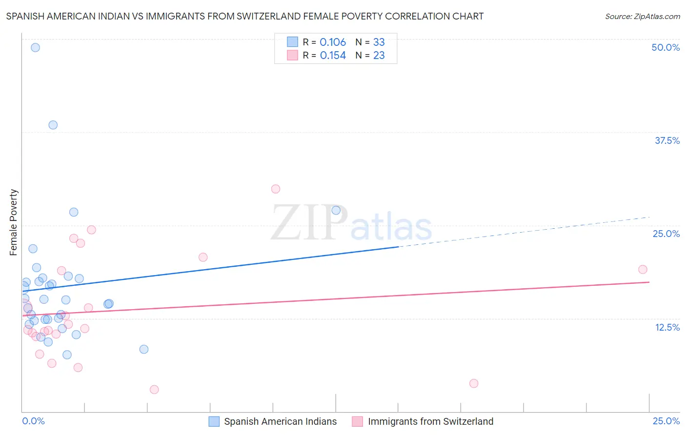 Spanish American Indian vs Immigrants from Switzerland Female Poverty