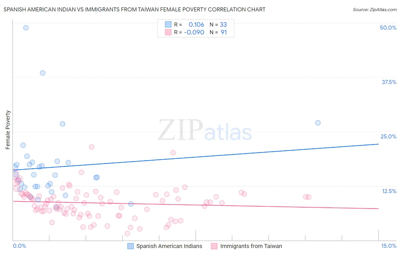 Spanish American Indian vs Immigrants from Taiwan Female Poverty