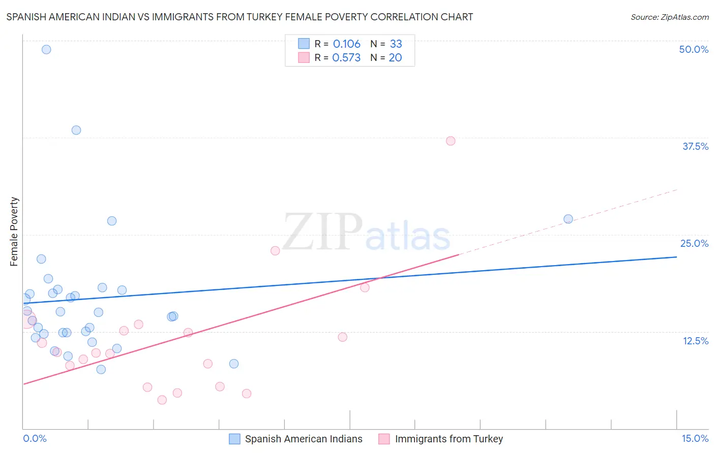 Spanish American Indian vs Immigrants from Turkey Female Poverty