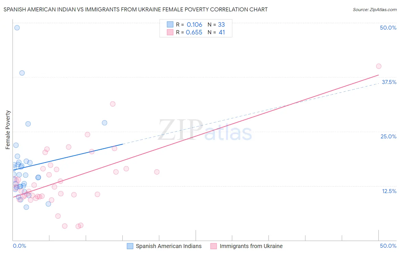Spanish American Indian vs Immigrants from Ukraine Female Poverty