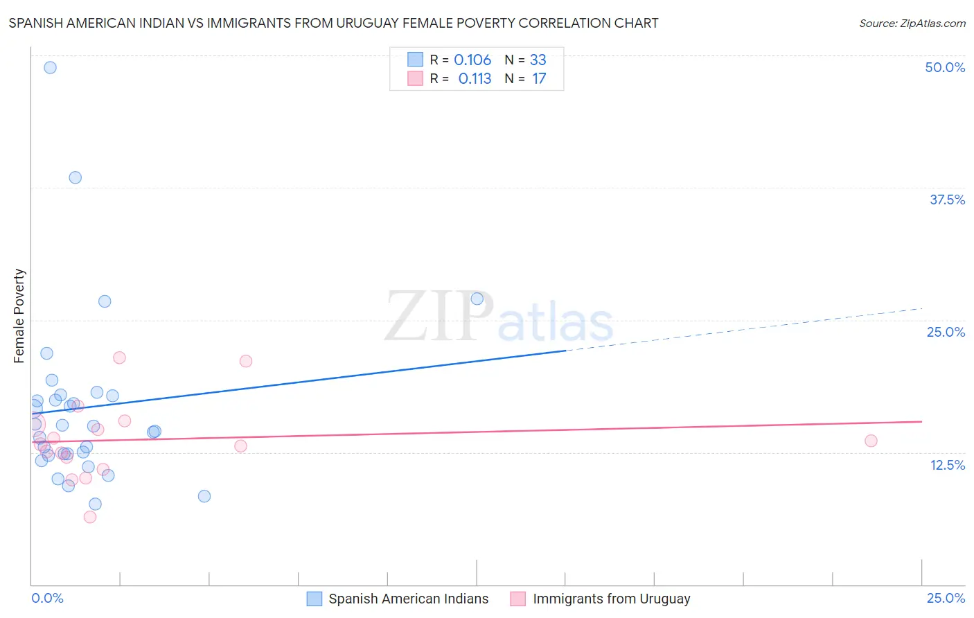 Spanish American Indian vs Immigrants from Uruguay Female Poverty