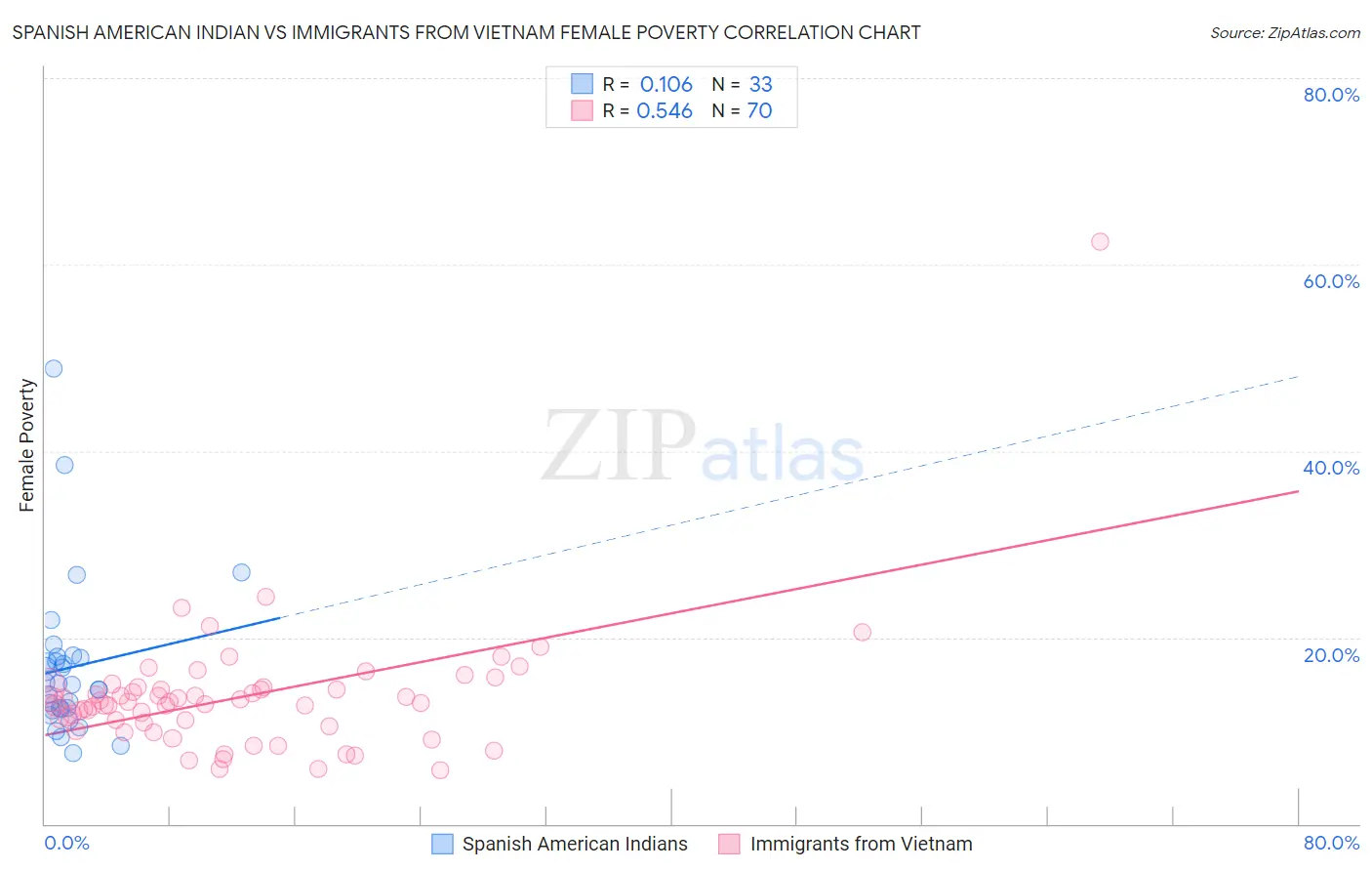 Spanish American Indian vs Immigrants from Vietnam Female Poverty