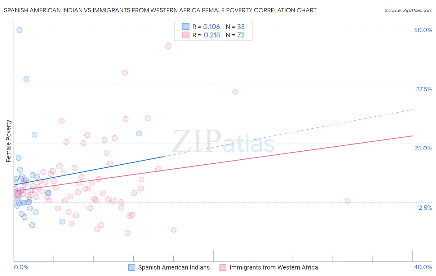 Spanish American Indian vs Immigrants from Western Africa Female Poverty