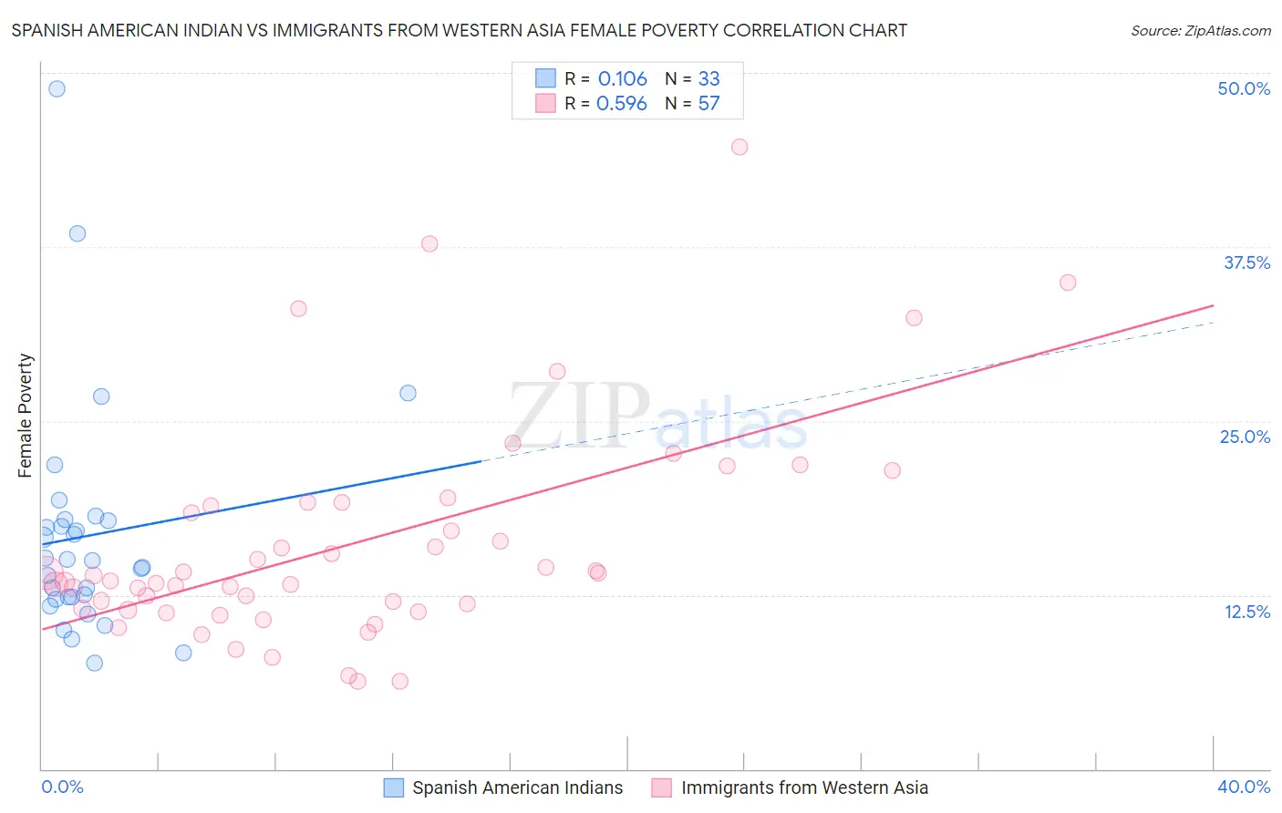 Spanish American Indian vs Immigrants from Western Asia Female Poverty
