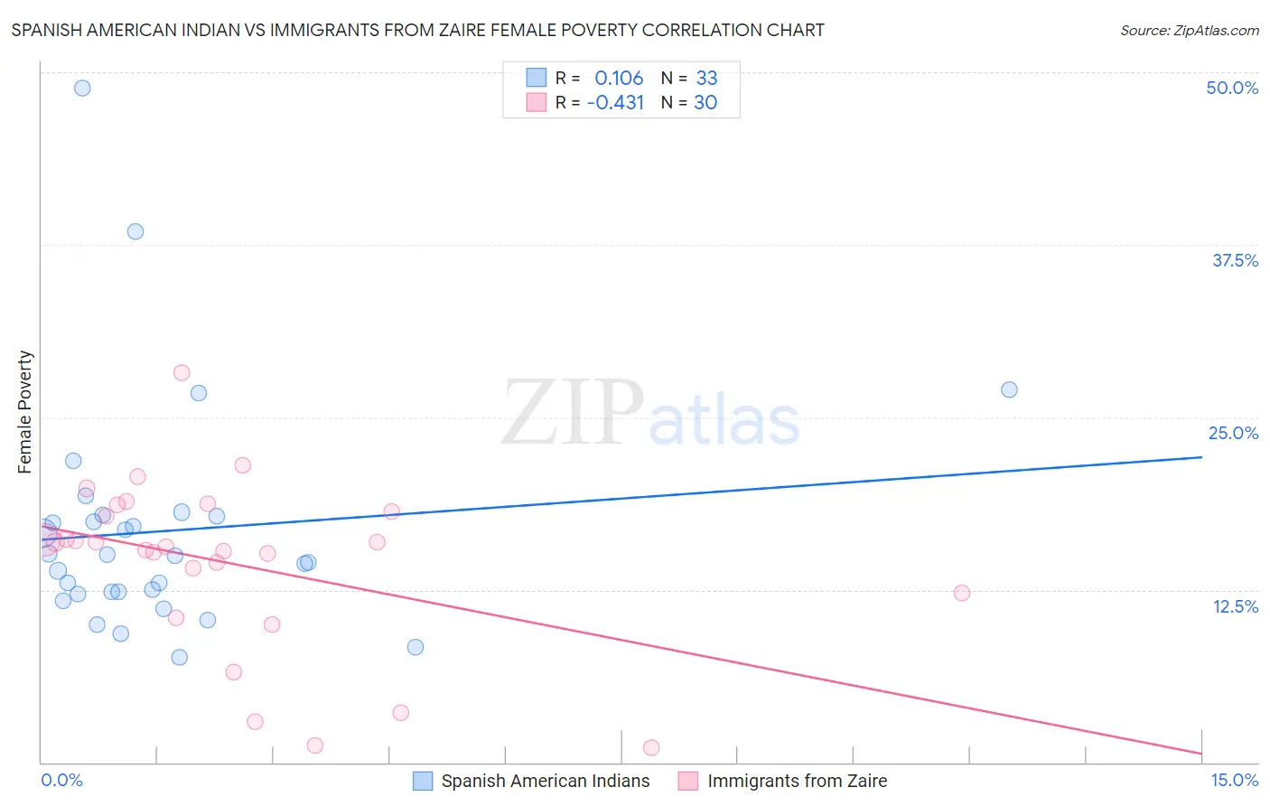 Spanish American Indian vs Immigrants from Zaire Female Poverty