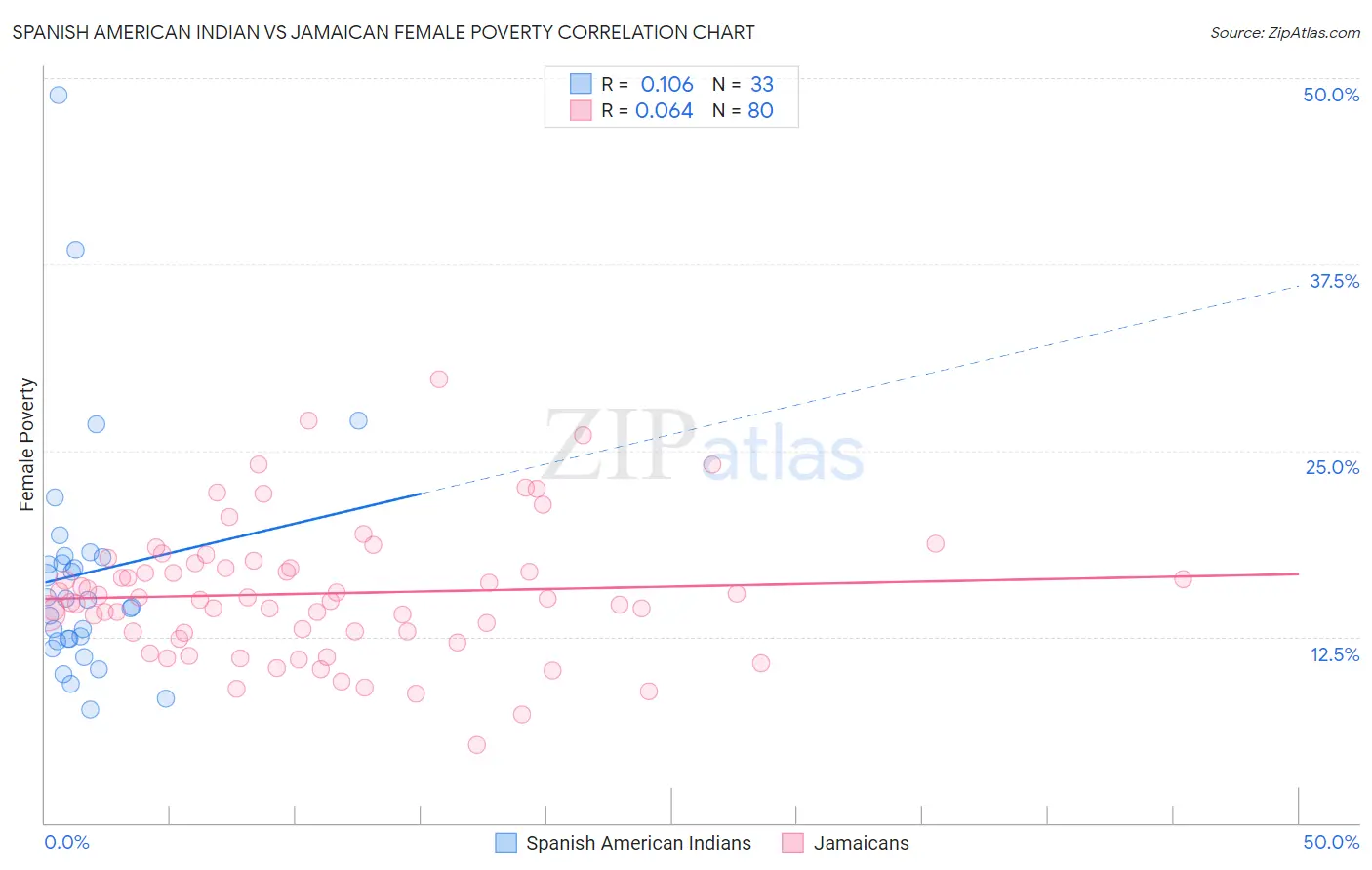 Spanish American Indian vs Jamaican Female Poverty
