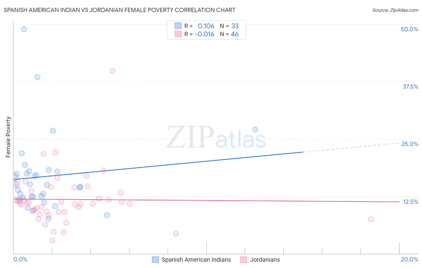 Spanish American Indian vs Jordanian Female Poverty
