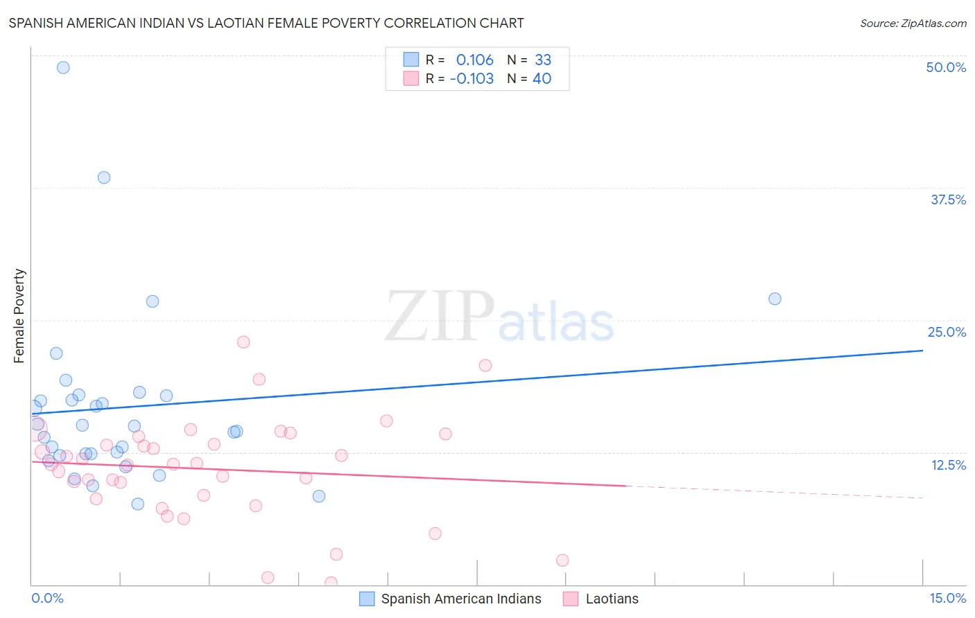 Spanish American Indian vs Laotian Female Poverty
