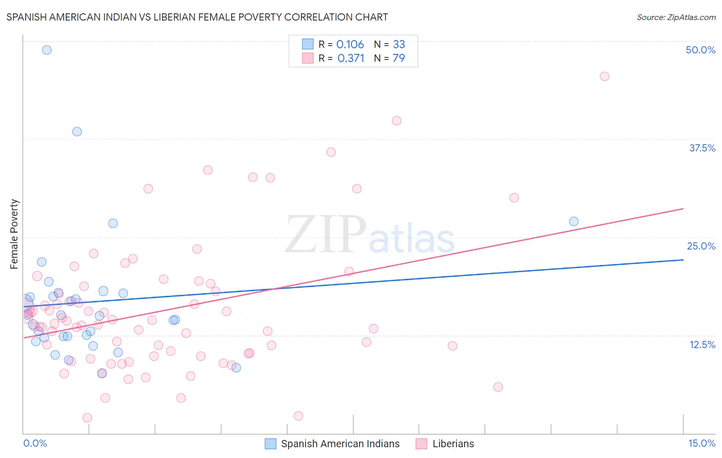 Spanish American Indian vs Liberian Female Poverty