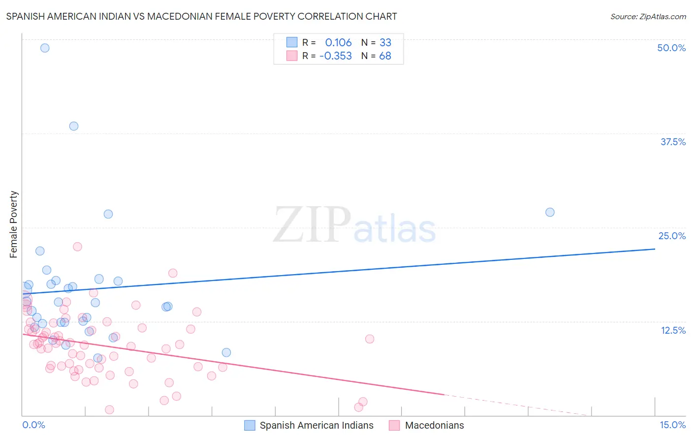 Spanish American Indian vs Macedonian Female Poverty