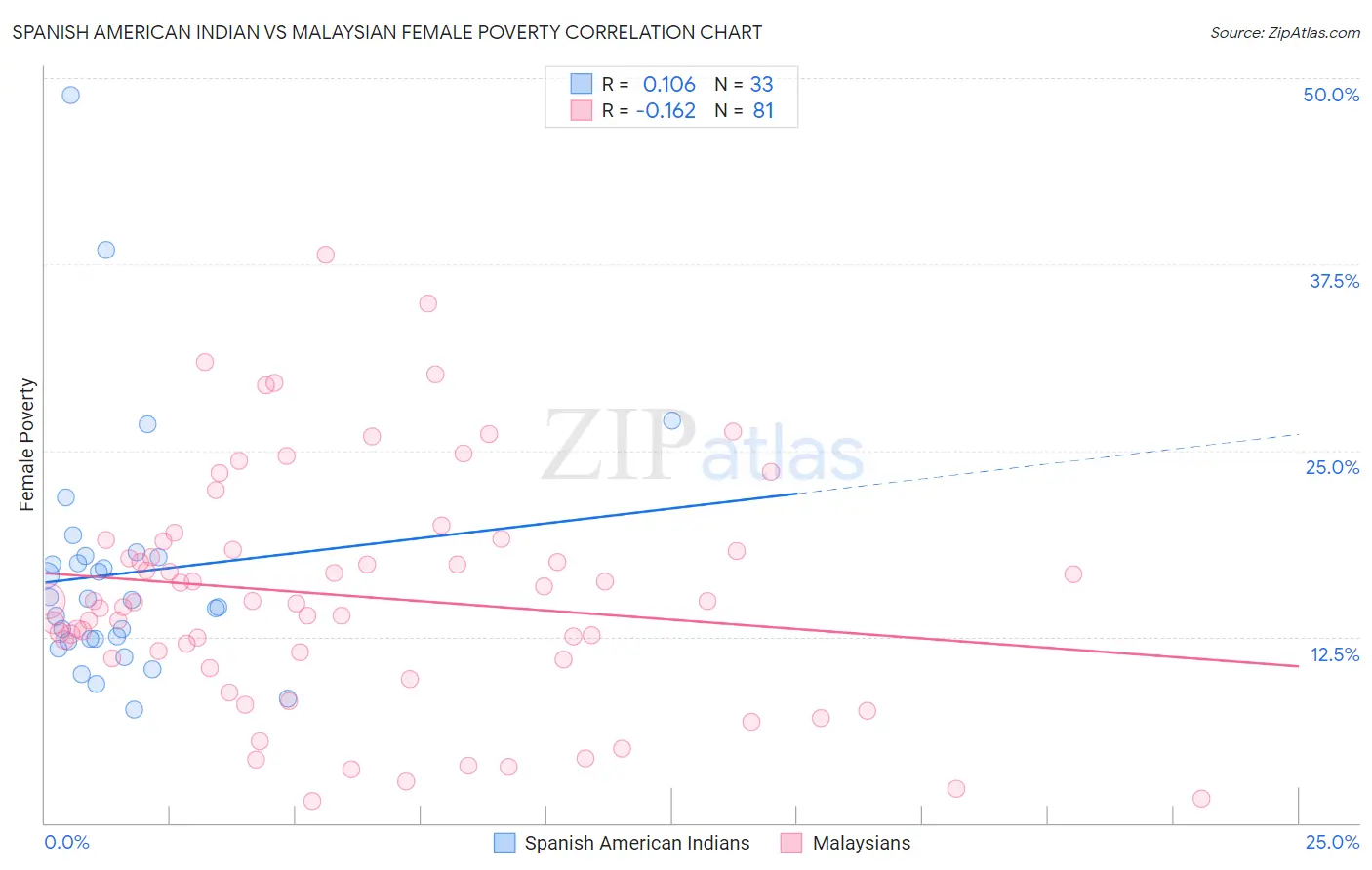 Spanish American Indian vs Malaysian Female Poverty