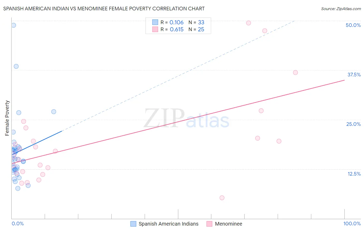 Spanish American Indian vs Menominee Female Poverty