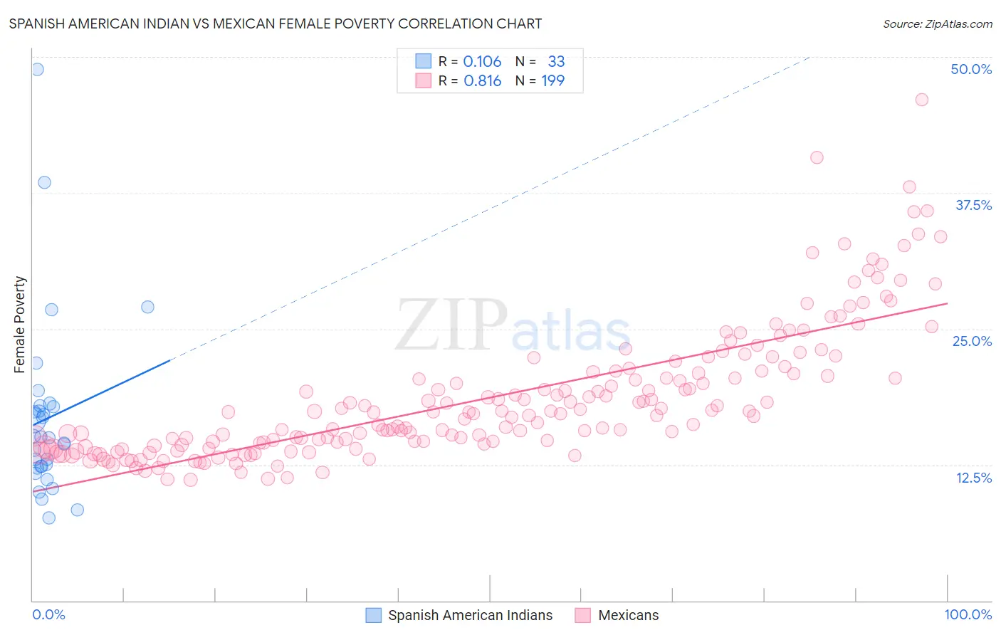 Spanish American Indian vs Mexican Female Poverty