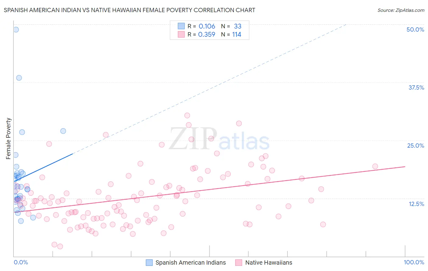 Spanish American Indian vs Native Hawaiian Female Poverty
