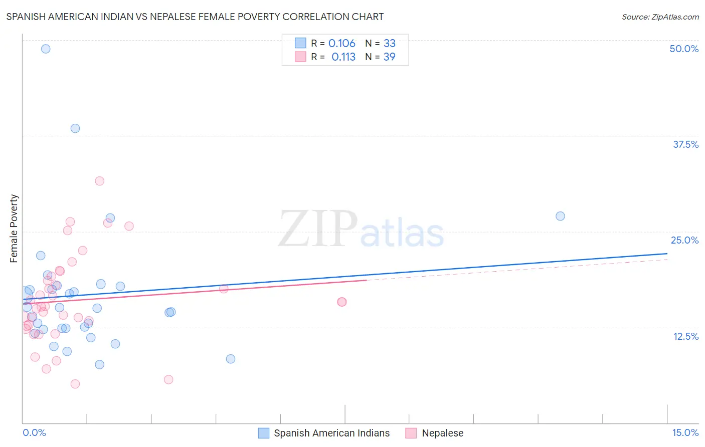 Spanish American Indian vs Nepalese Female Poverty