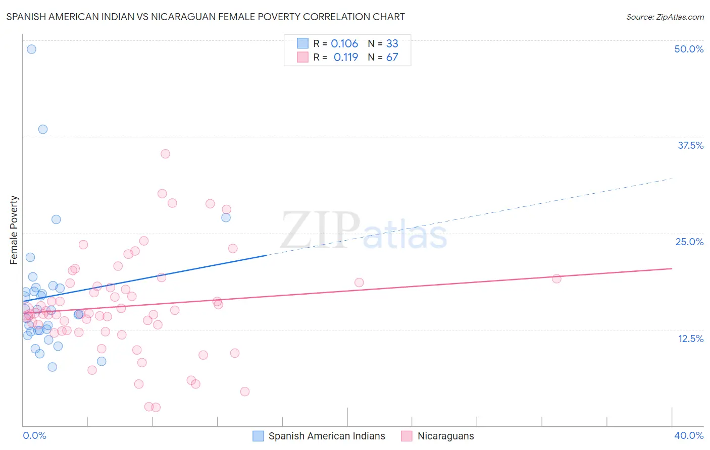 Spanish American Indian vs Nicaraguan Female Poverty