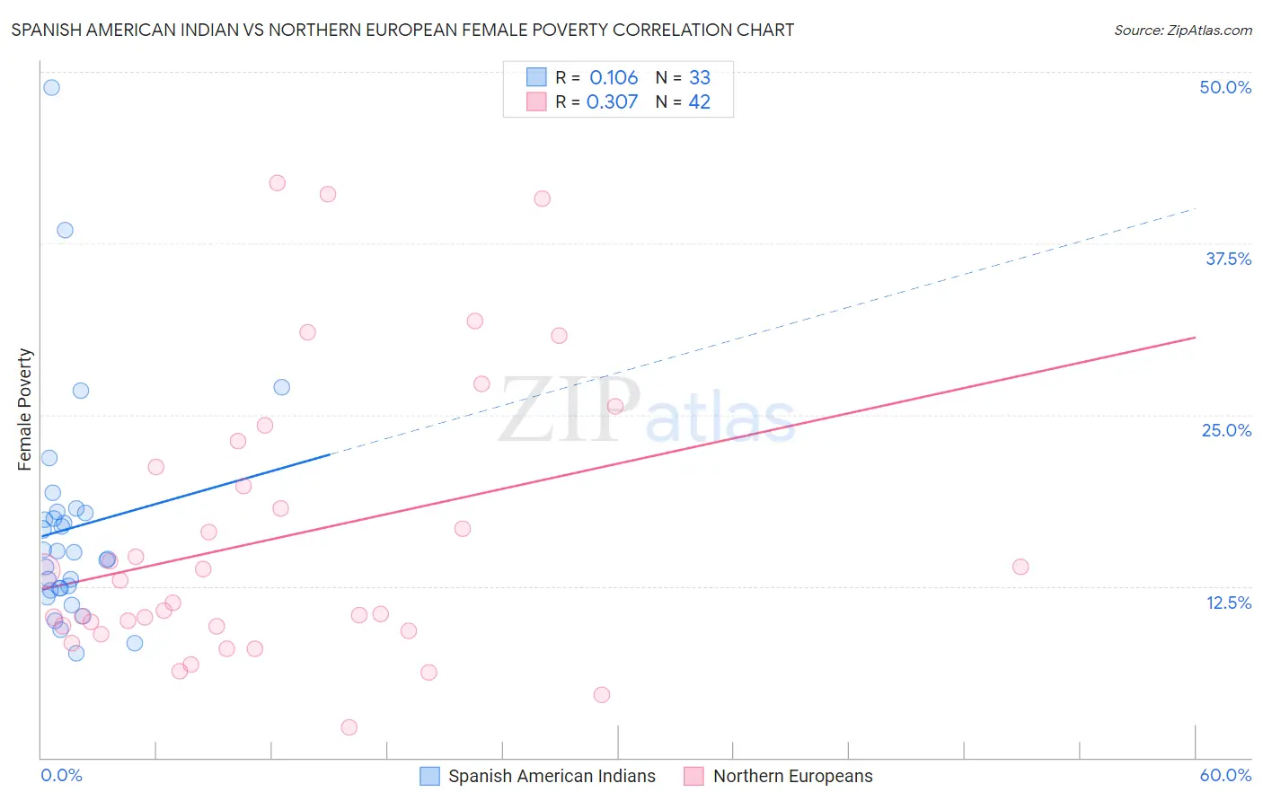 Spanish American Indian vs Northern European Female Poverty