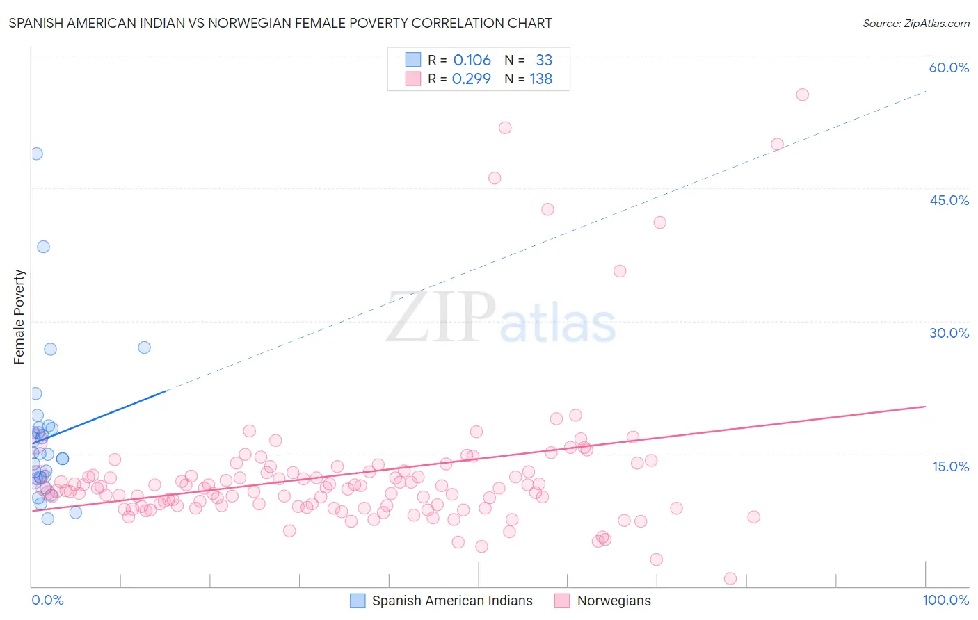 Spanish American Indian vs Norwegian Female Poverty