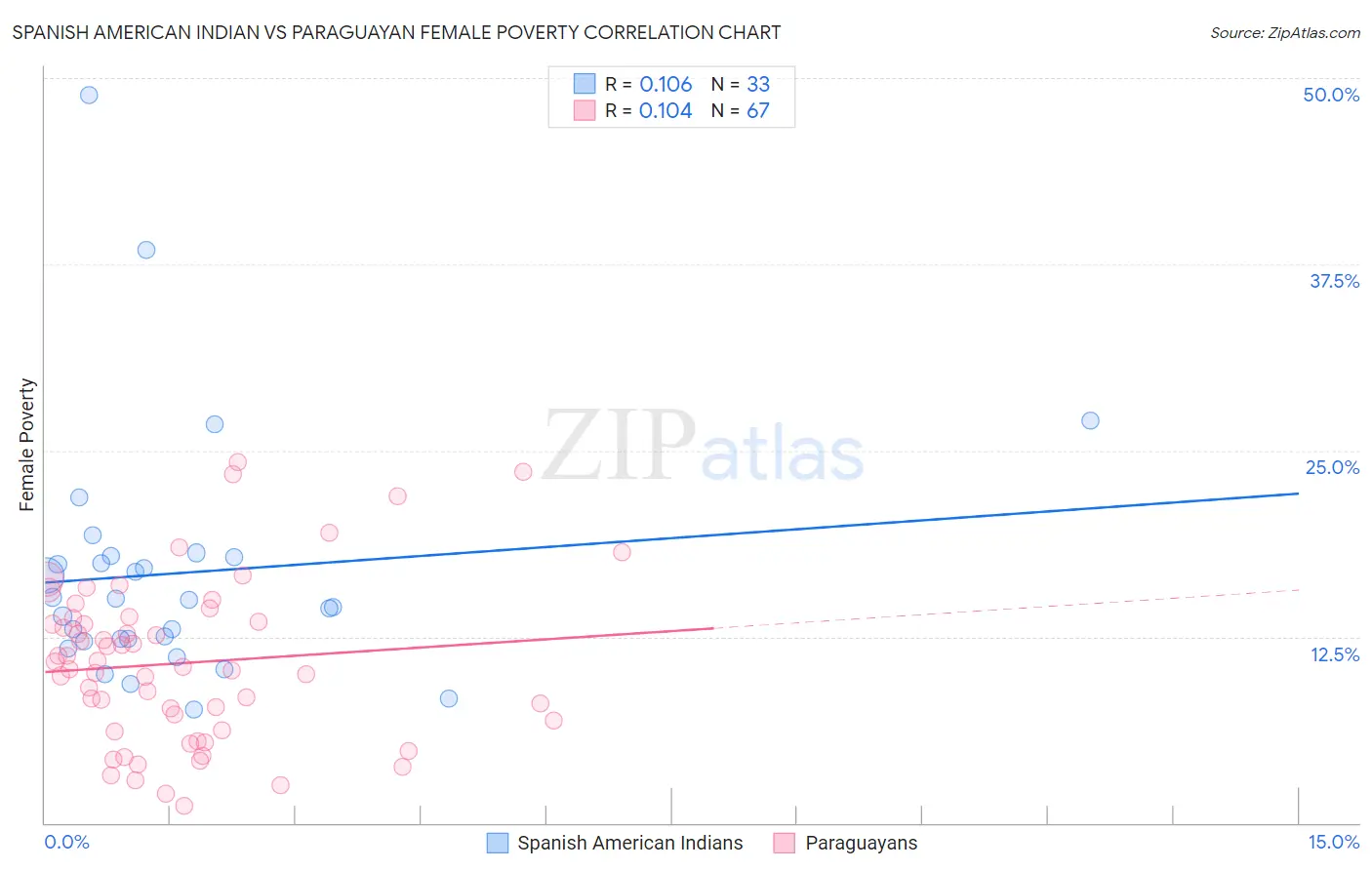 Spanish American Indian vs Paraguayan Female Poverty
