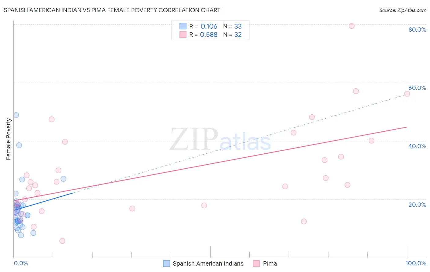 Spanish American Indian vs Pima Female Poverty