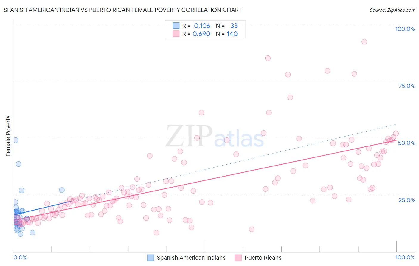 Spanish American Indian vs Puerto Rican Female Poverty
