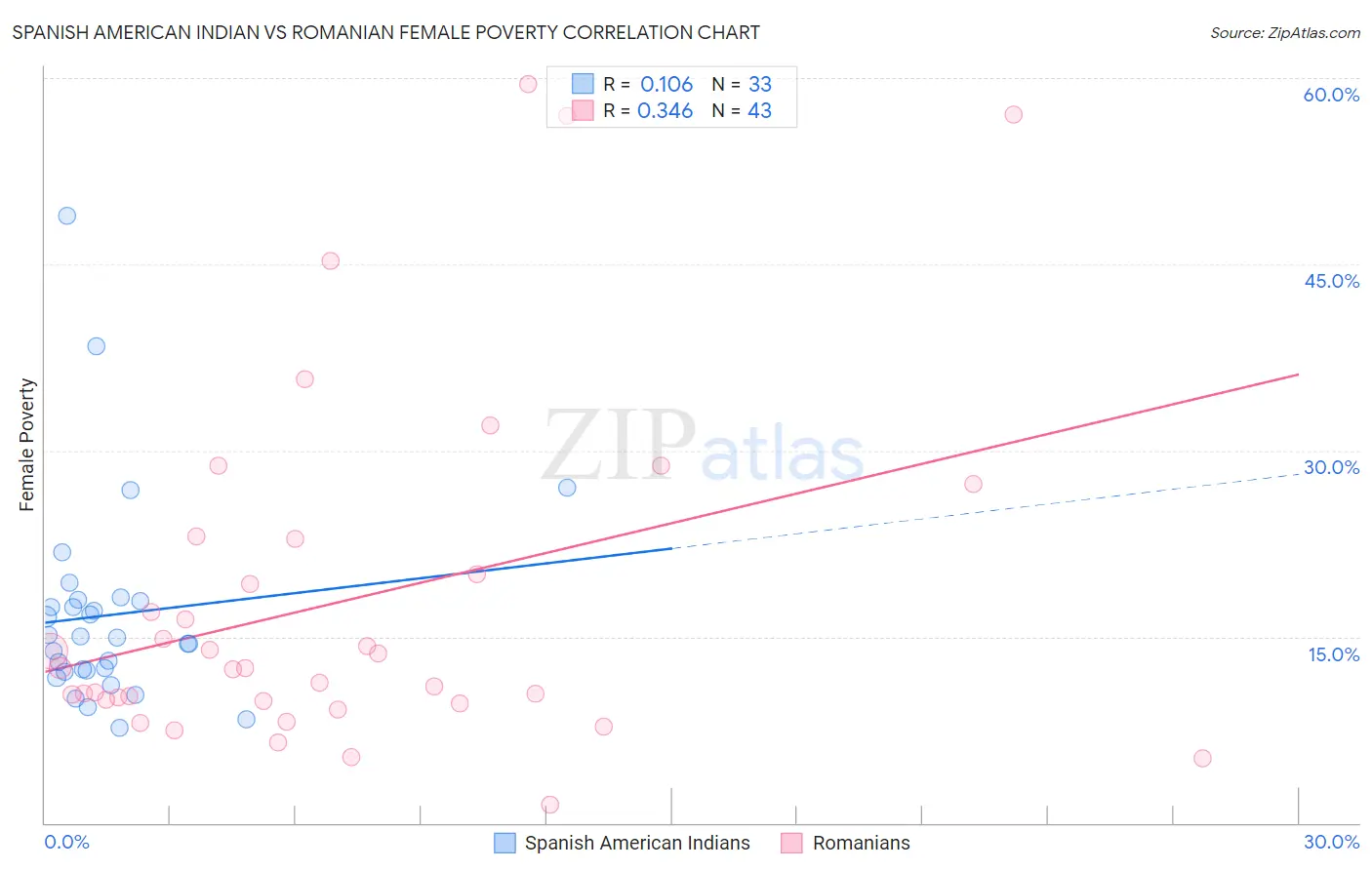 Spanish American Indian vs Romanian Female Poverty
