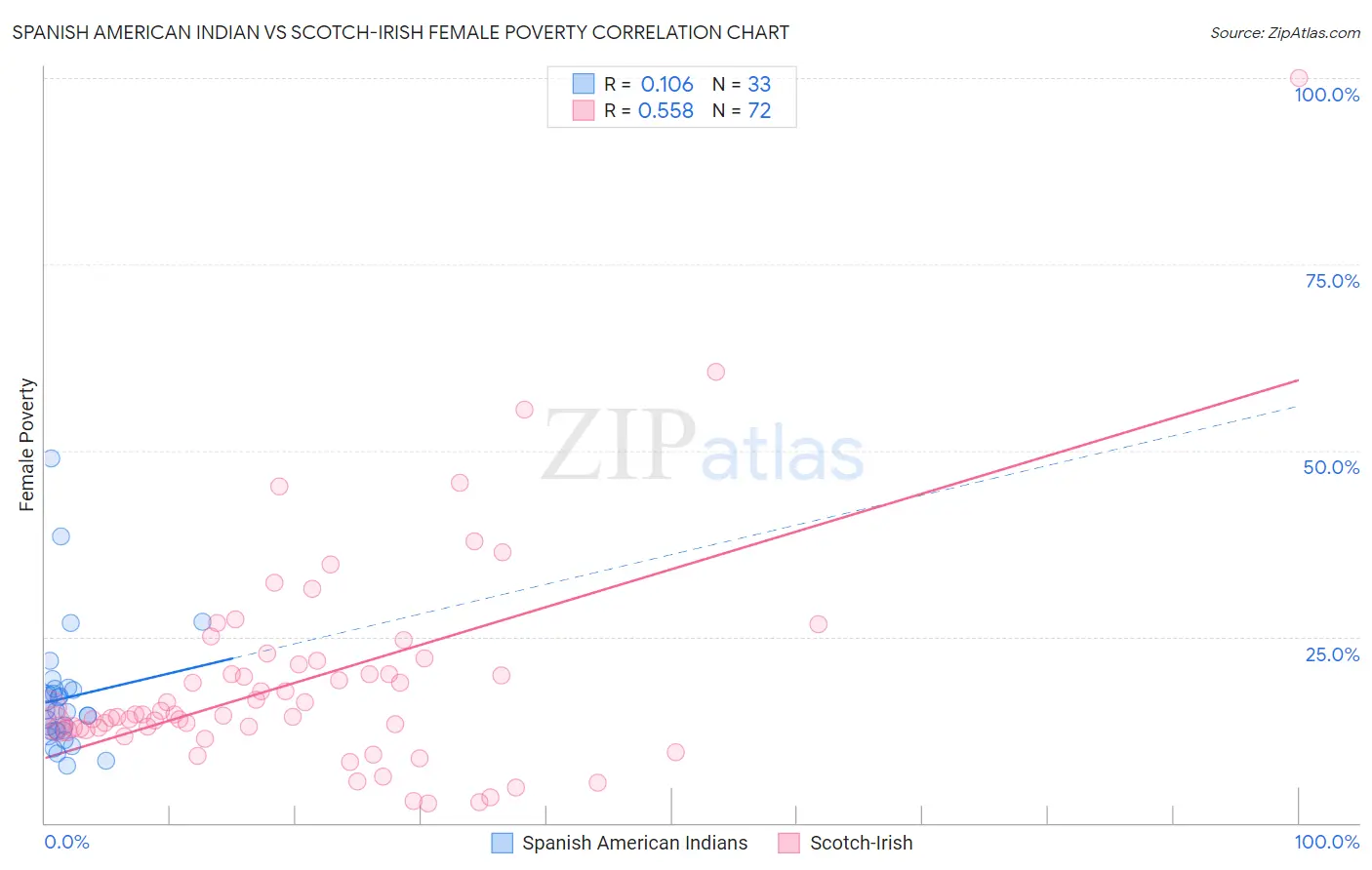 Spanish American Indian vs Scotch-Irish Female Poverty