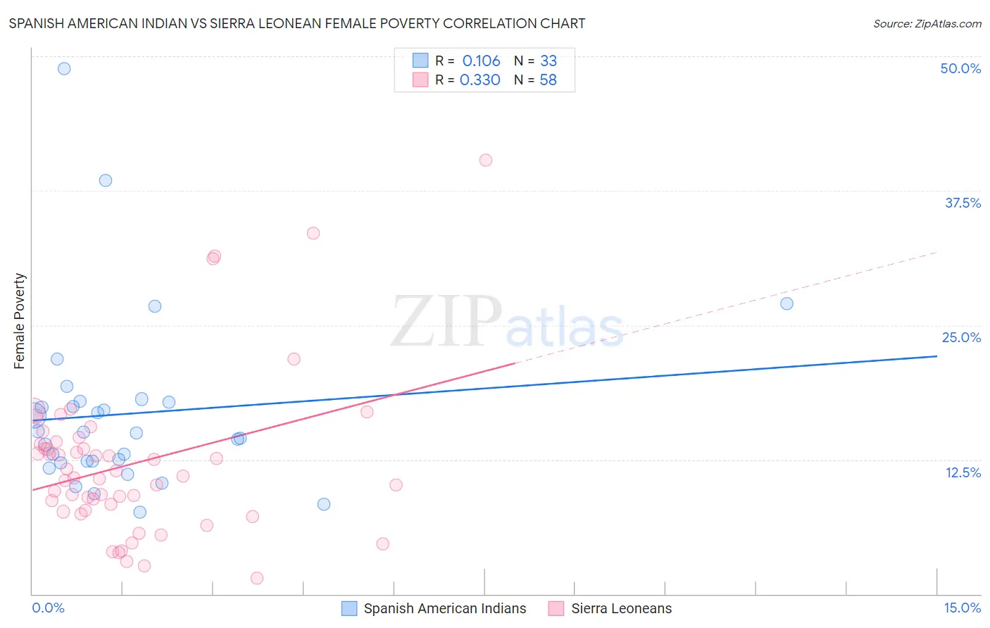 Spanish American Indian vs Sierra Leonean Female Poverty