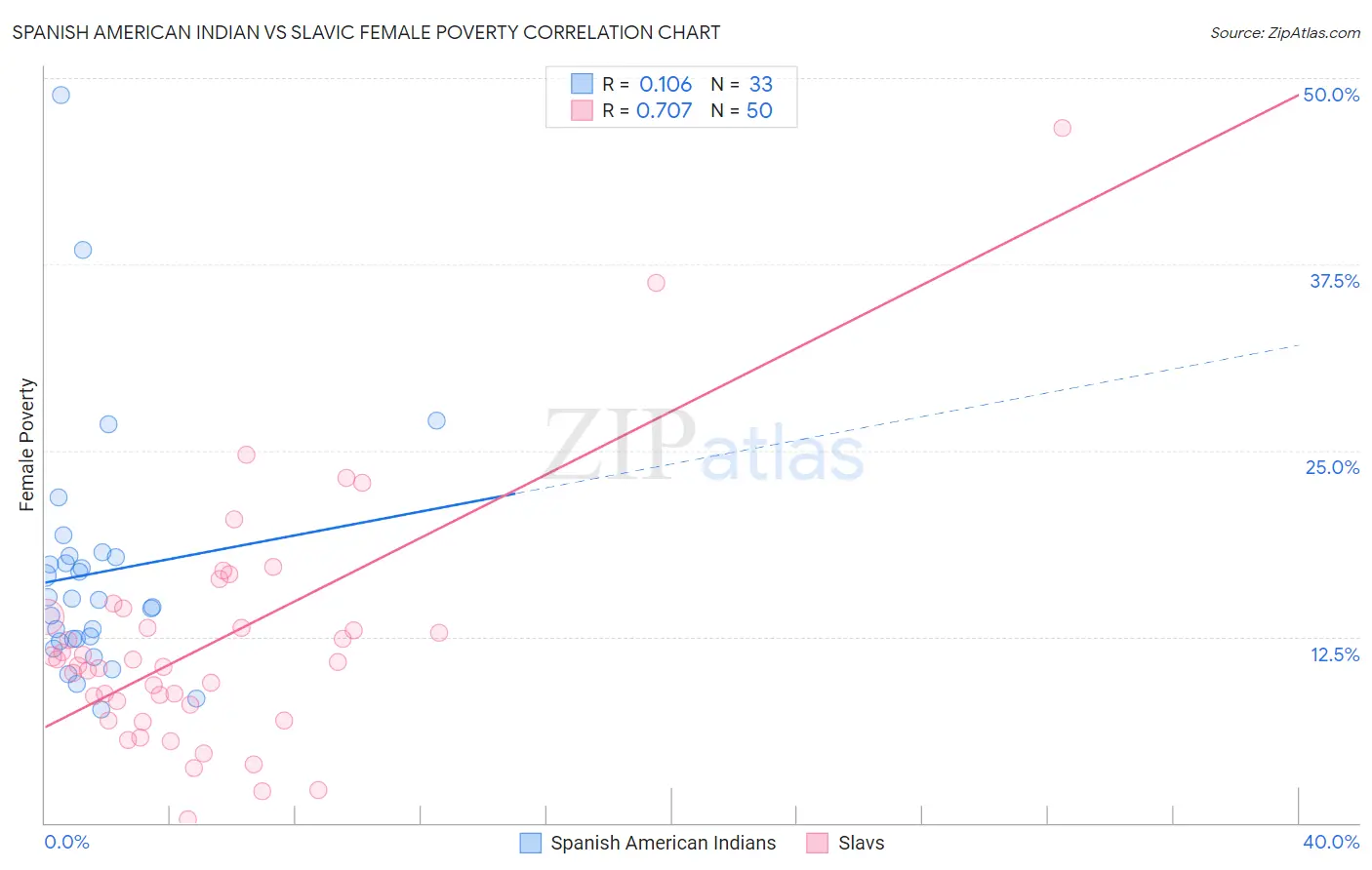 Spanish American Indian vs Slavic Female Poverty