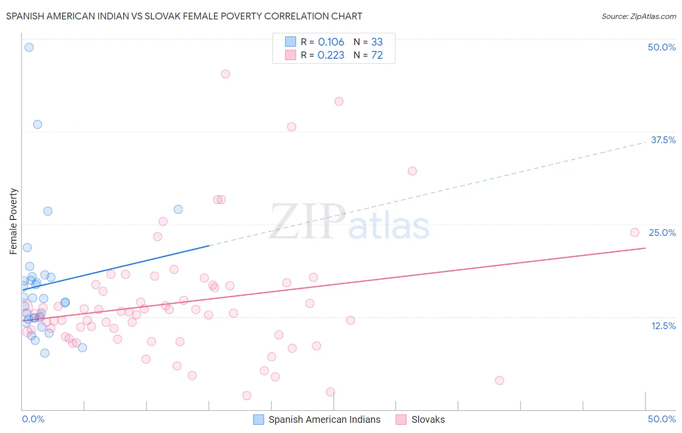 Spanish American Indian vs Slovak Female Poverty
