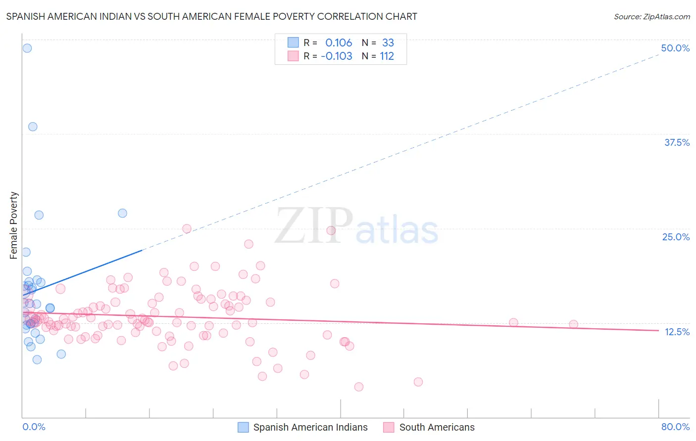 Spanish American Indian vs South American Female Poverty