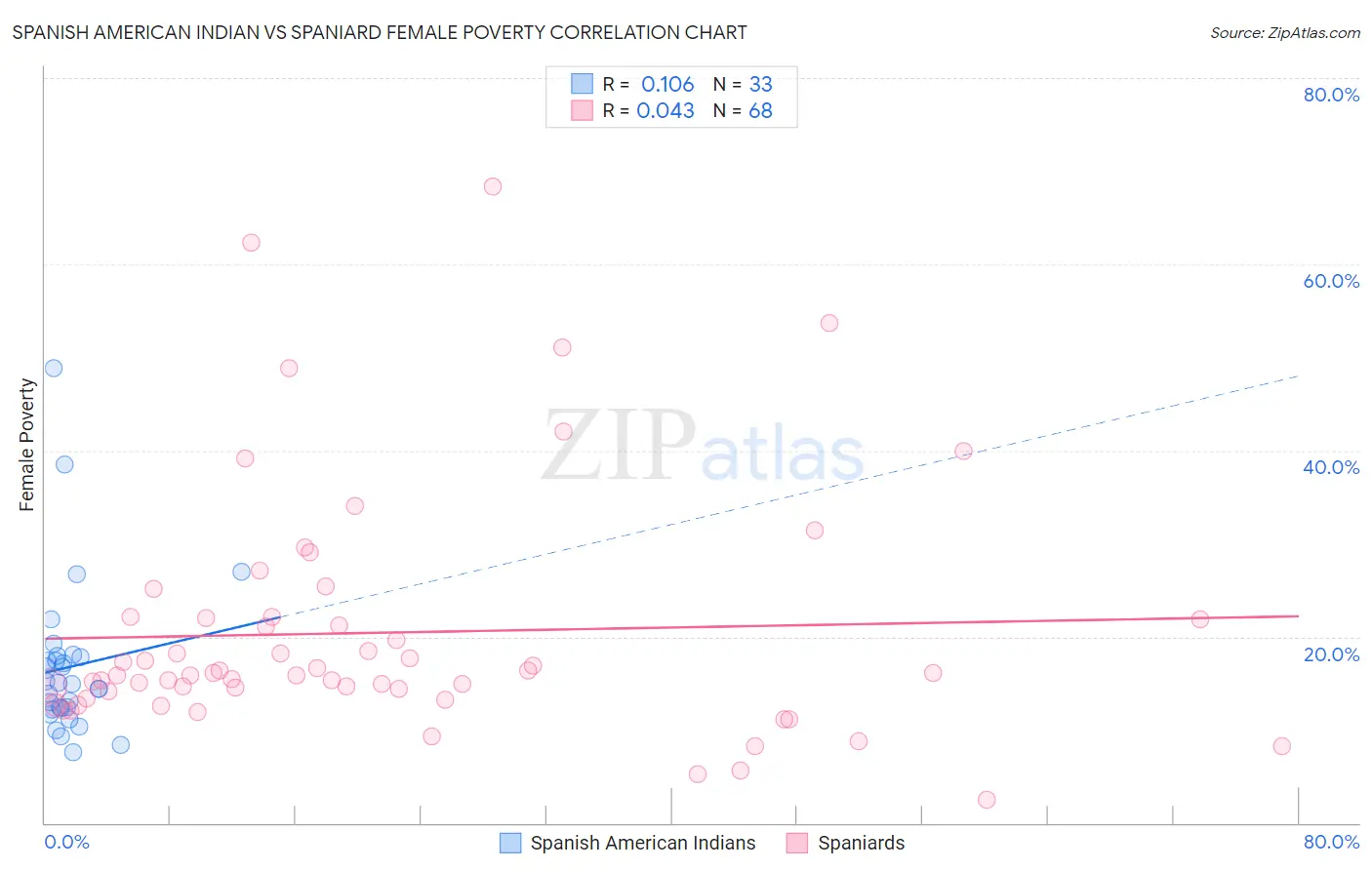 Spanish American Indian vs Spaniard Female Poverty