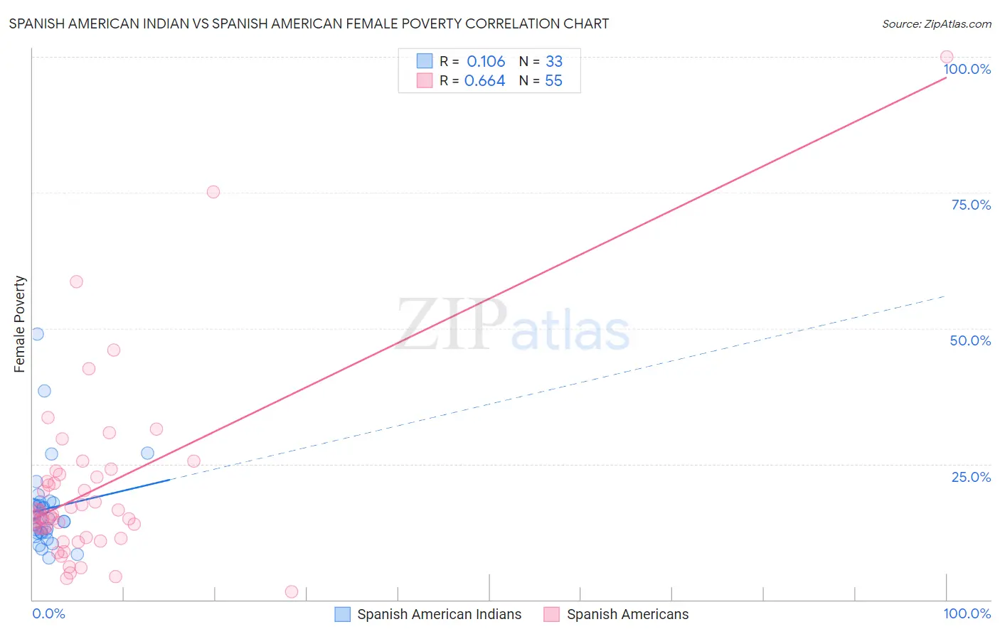 Spanish American Indian vs Spanish American Female Poverty