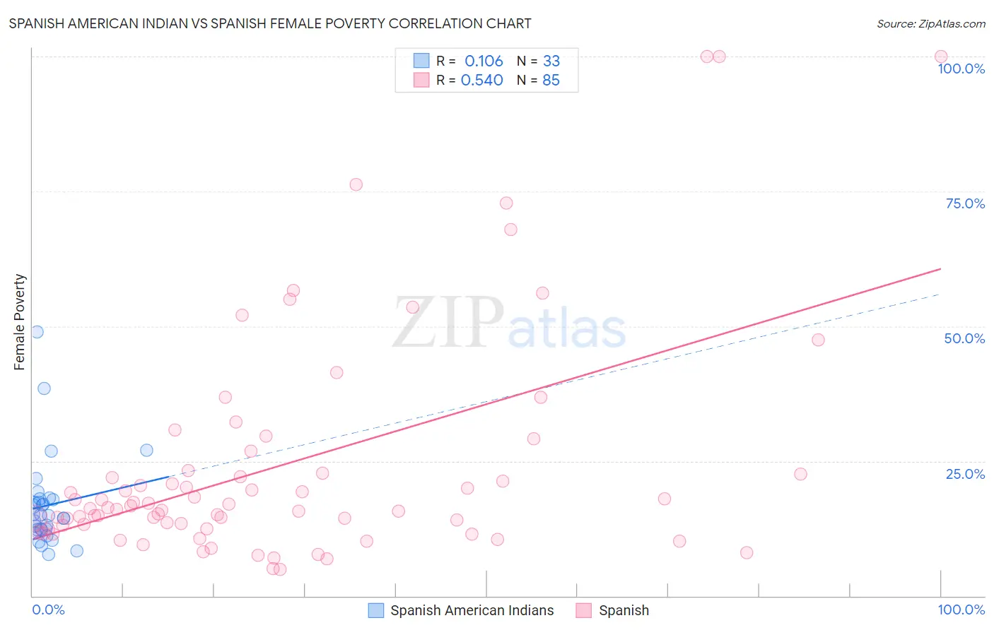 Spanish American Indian vs Spanish Female Poverty
