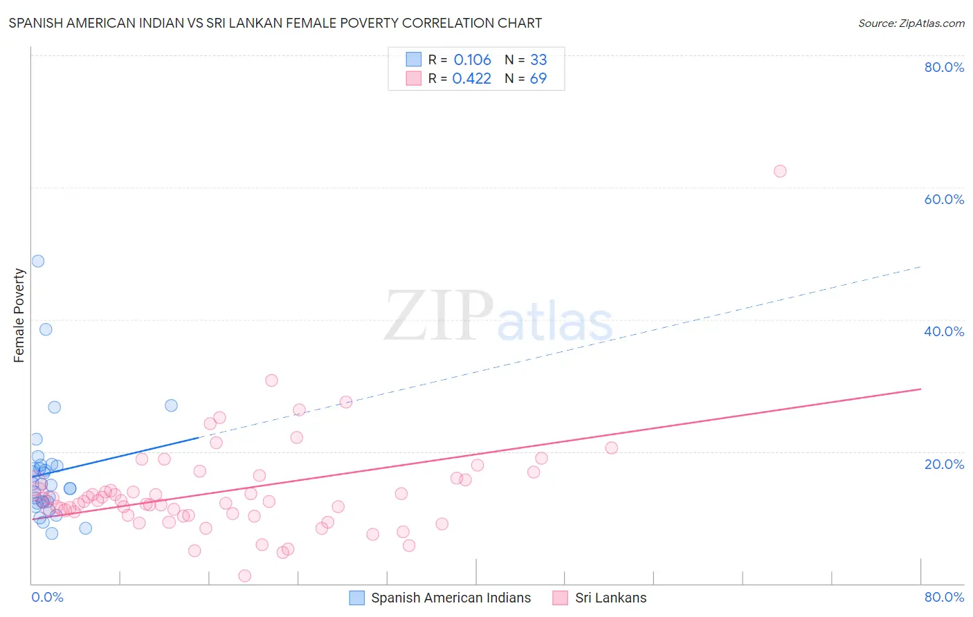 Spanish American Indian vs Sri Lankan Female Poverty