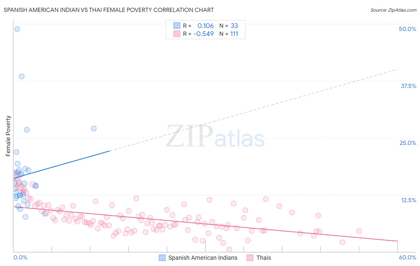Spanish American Indian vs Thai Female Poverty