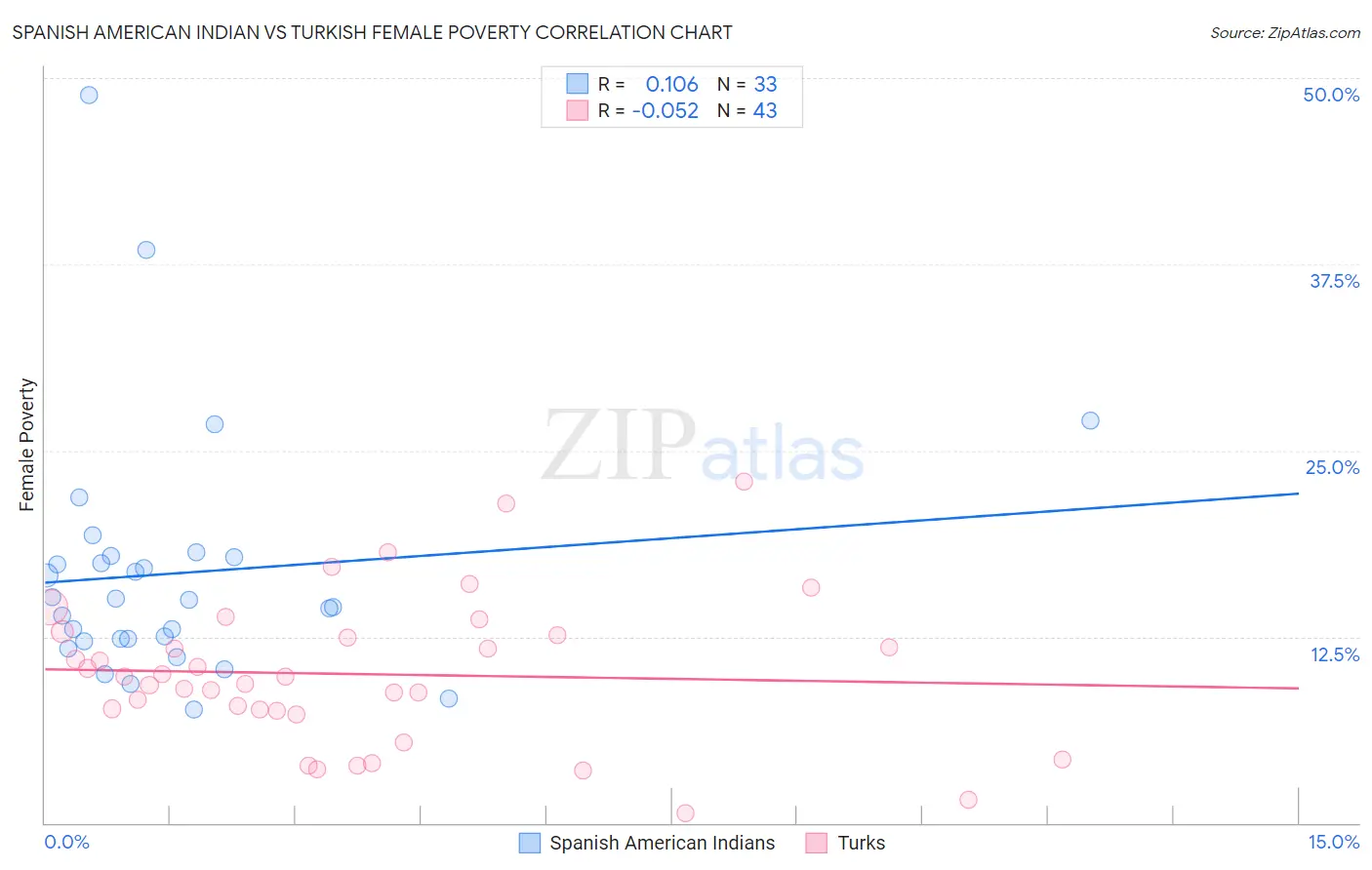 Spanish American Indian vs Turkish Female Poverty
