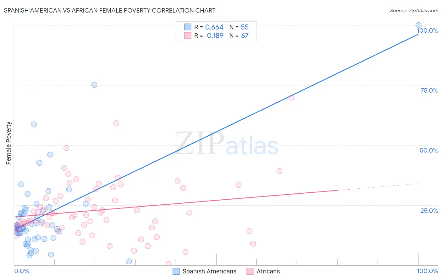 Spanish American vs African Female Poverty