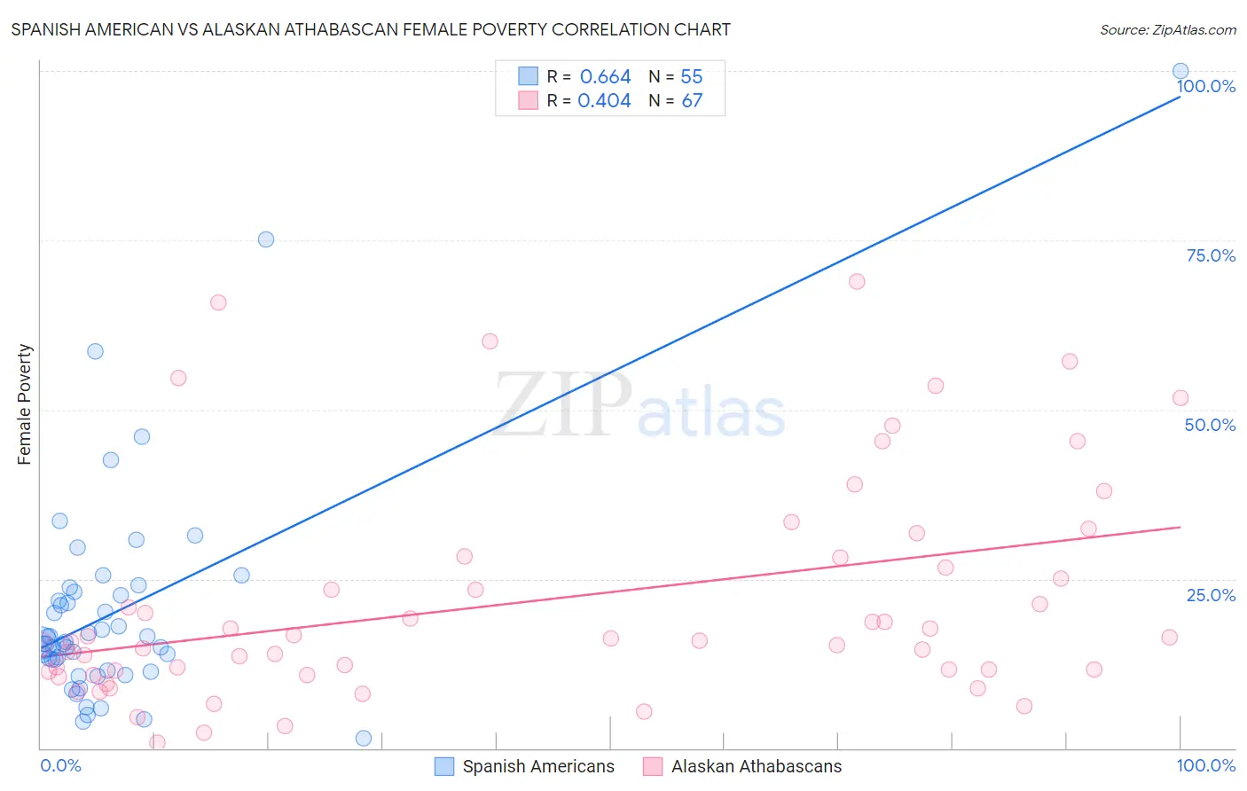 Spanish American vs Alaskan Athabascan Female Poverty