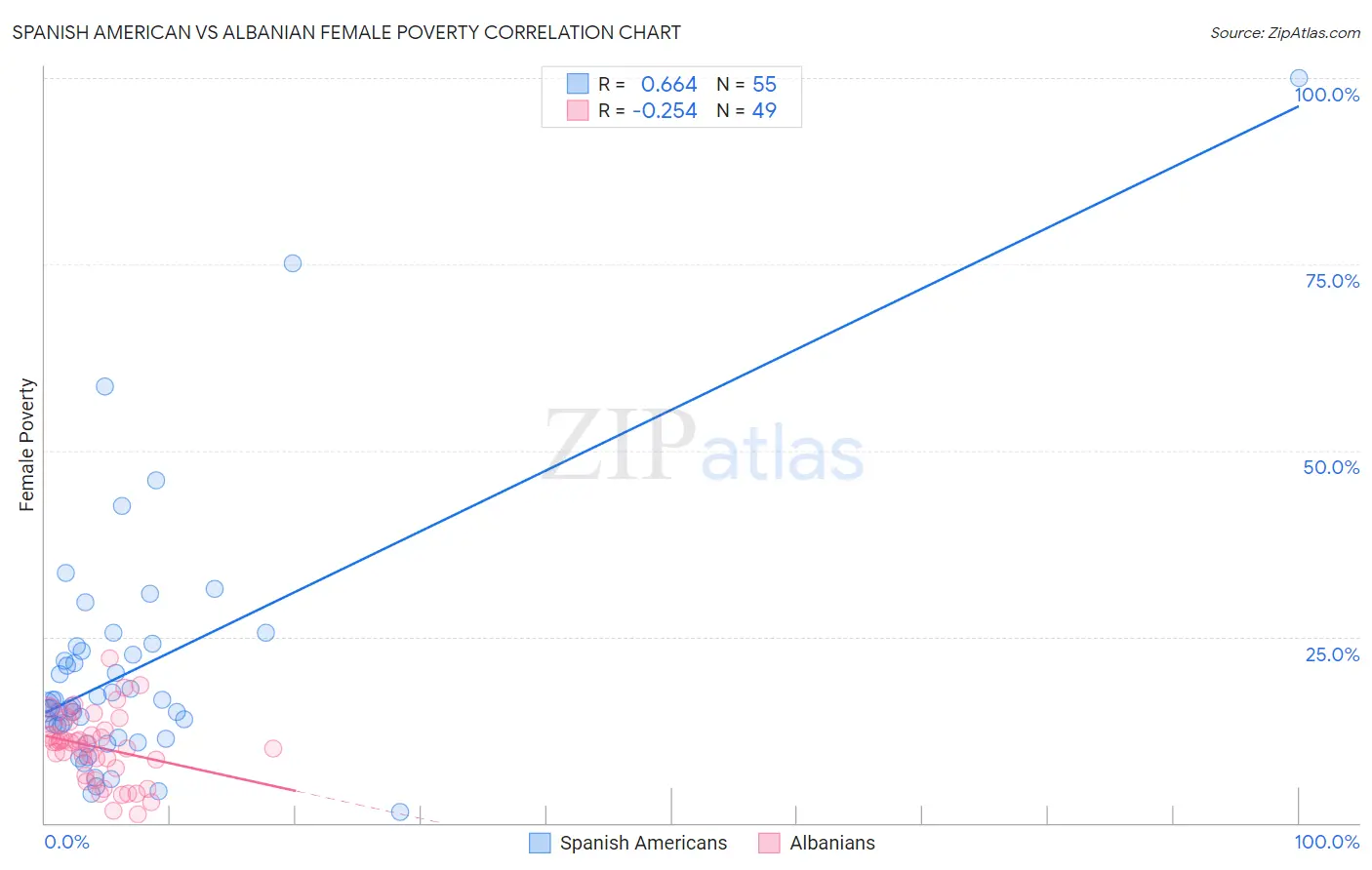 Spanish American vs Albanian Female Poverty