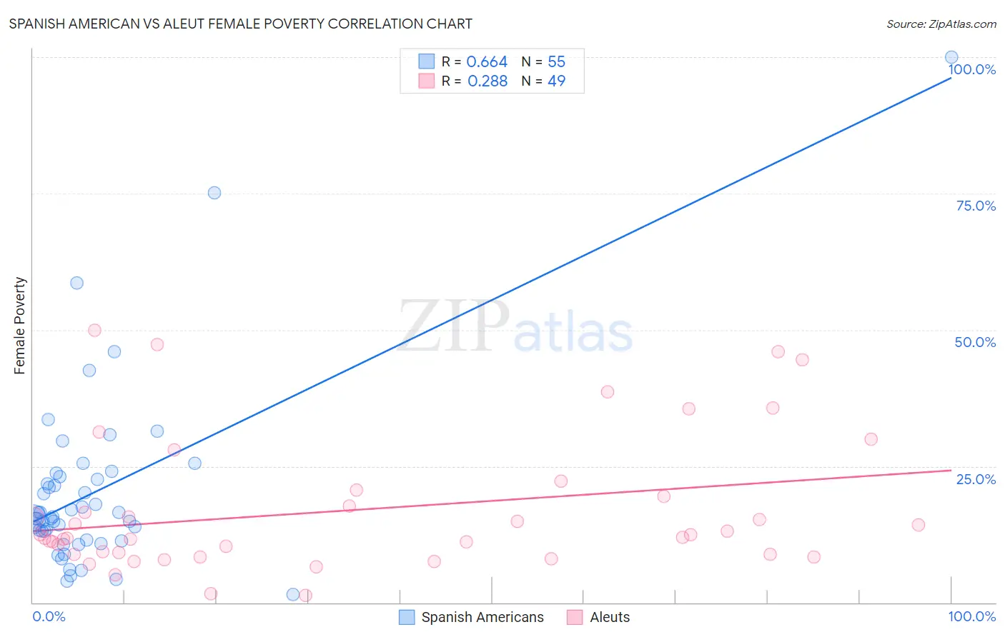 Spanish American vs Aleut Female Poverty